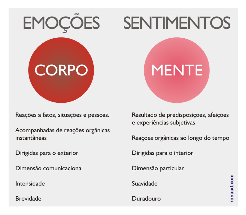 Diferença entre emoções e sentimentos