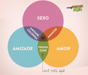 O gráfico da Friendzone