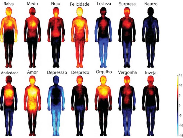 Reações emocionais do corpo