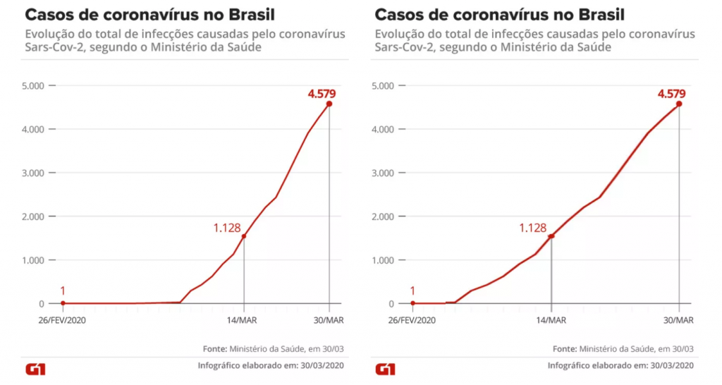 A Globo, tendenciosa? Nããããã imagina