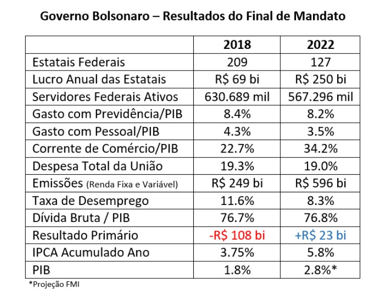 Números do Gov. Bolsonaro